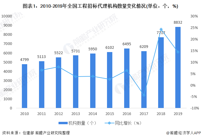 2021年中国工程招标代理行业市场现状及发展前景分析营收及利润总额双双下降(图1)