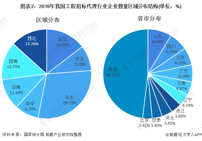 2021年中国工程招标代理行业市场现状及发展前景分析营收及利润总额双双下降(图2)