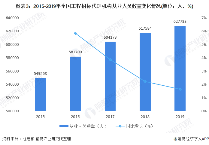 2021年中国工程招标代理行业市场现状及发展前景分析营收及利润总额双双下降(图3)