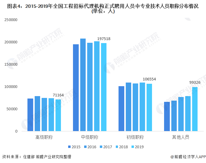 2021年中国工程招标代理行业市场现状及发展前景分析营收及利润总额双双下降(图4)
