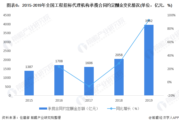 2021年中国工程招标代理行业市场现状及发展前景分析营收及利润总额双双下降(图6)