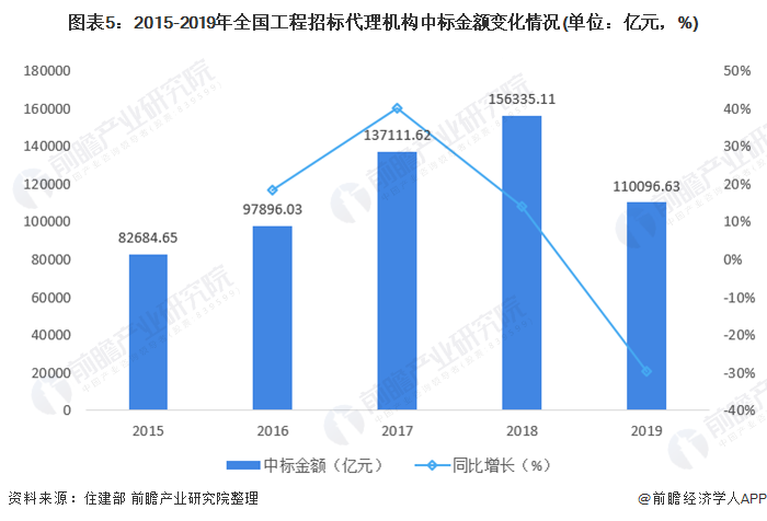 2021年中国工程招标代理行业市场现状及发展前景分析营收及利润总额双双下降(图5)