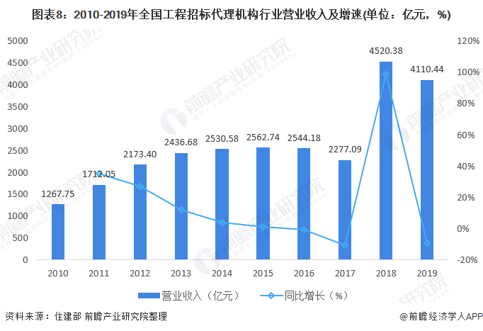 2021年中国工程招标代理行业市场现状及发展前景分析营收及利润总额双双下降(图8)