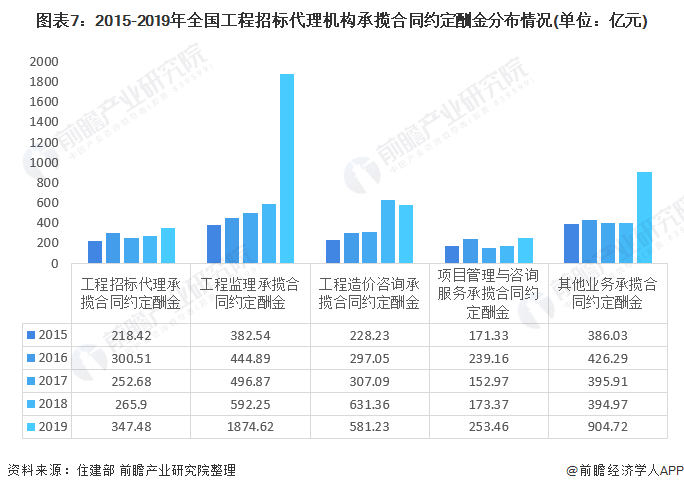 2021年中国工程招标代理行业市场现状及发展前景分析营收及利润总额双双下降(图7)