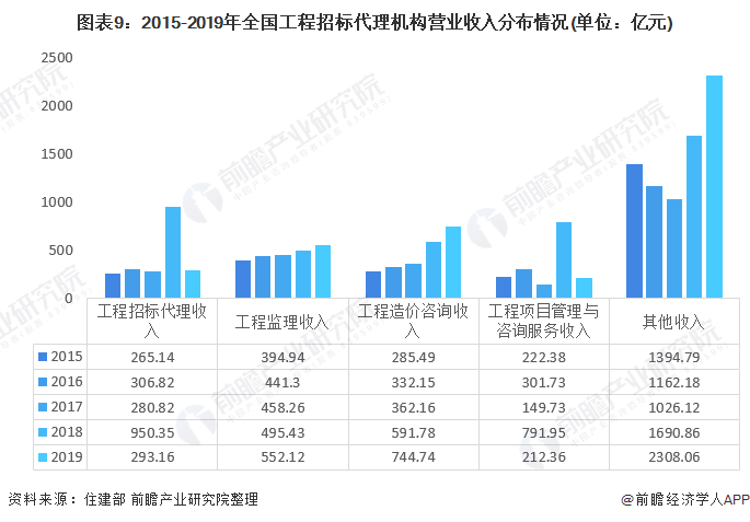 2021年中国工程招标代理行业市场现状及发展前景分析营收及利润总额双双下降(图9)