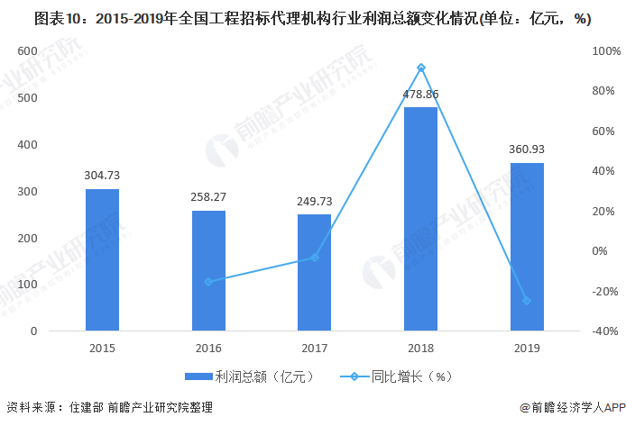 2021年中国工程招标代理行业市场现状及发展前景分析营收及利润总额双双下降(图10)