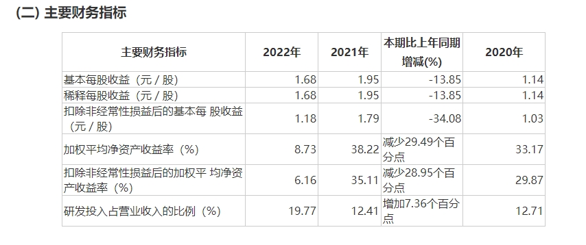 开云网站：峰岹科技：上市两年市值过百亿业绩、研发投入均连续增长(图1)