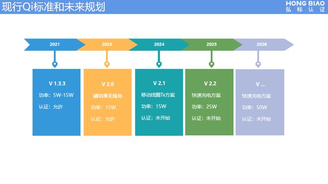 开云网站：Qi认证合规知识与Qi认证规则和要求(图2)