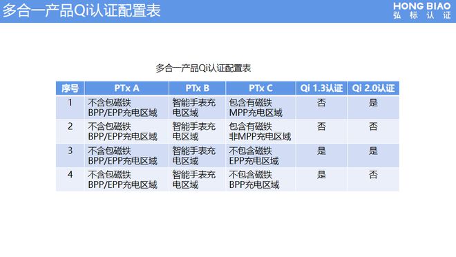 开云网站：Qi认证合规知识与Qi认证规则和要求(图7)
