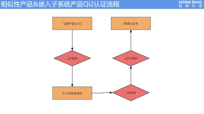 开云网站：Qi认证合规知识与Qi认证规则和要求(图14)