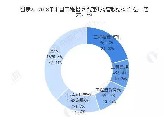 开云网站：中国工程招标代理行业营收呈现翻倍式增长(图2)