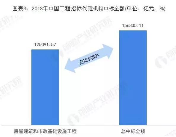 开云网站：中国工程招标代理行业营收呈现翻倍式增长(图3)