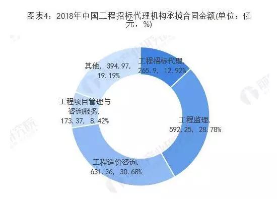 开云网站：中国工程招标代理行业营收呈现翻倍式增长(图4)