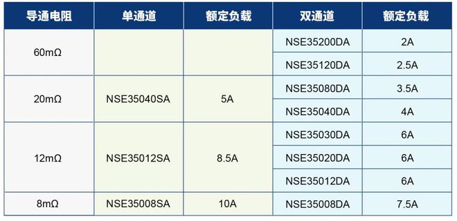开云网站：全链国产全系覆盖全面认证！纳芯微高边开关系列重磅发布(图4)