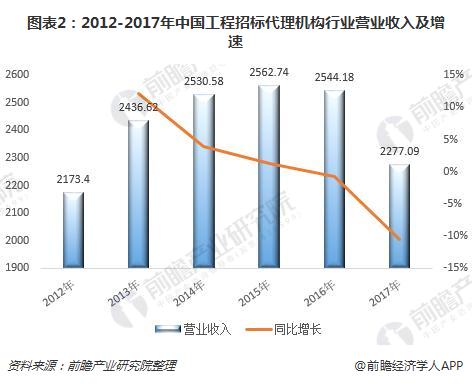 Kaiyun中国：2018年工程招标代理机构发展现状营收增速持续下降【组图】(图2)