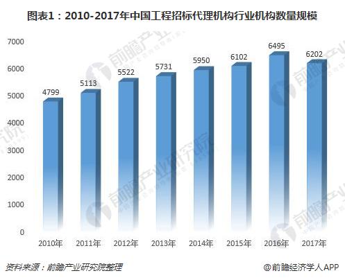 Kaiyun中国：2018年工程招标代理机构发展现状营收增速持续下降【组图】(图1)