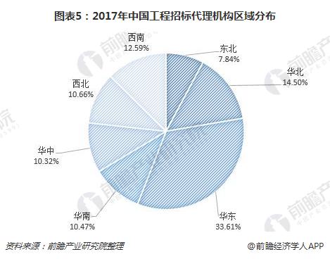 Kaiyun中国：2018年工程招标代理机构发展现状营收增速持续下降【组图】(图5)