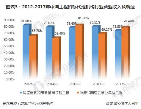 Kaiyun中国：2018年工程招标代理机构发展现状营收增速持续下降【组图】(图3)
