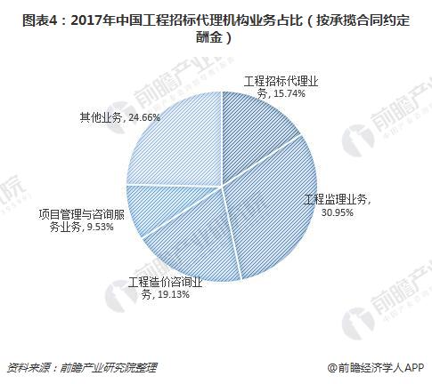 Kaiyun中国：2018年工程招标代理机构发展现状营收增速持续下降【组图】(图4)