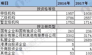 Kaiyun中国：2018年工程招标代理机构发展现状营收增速持续下降【组图】(图6)