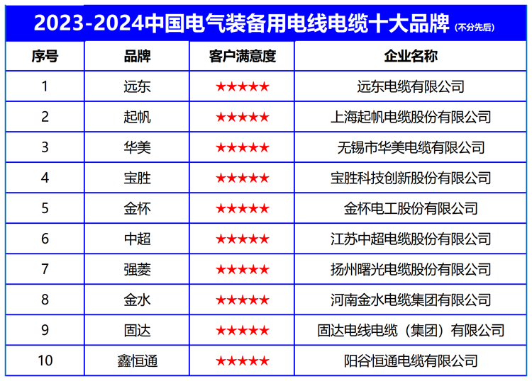 开云网站：2023-2024中国电气装备用电线电缆十大品牌重磅发布(图2)