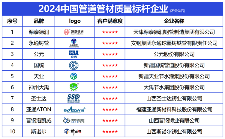 Kaiyun中国：2024中国管道管材质量标杆企业铸就管材行业强国之基(图2)