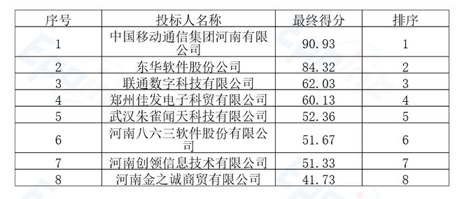 开云网站：真硬！东华软件「刚起来了」：投诉「串标」(图3)