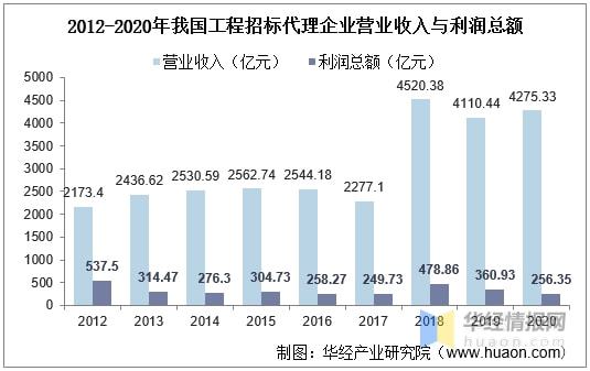 开云网站：2020年中国工程招标代理行业市场现状营收与利润总额双双下降「图」(图2)
