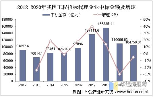 开云网站：2020年中国工程招标代理行业市场现状营收与利润总额双双下降「图」(图3)