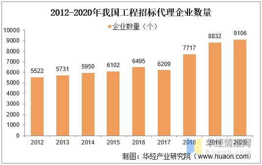 开云网站：2020年中国工程招标代理行业市场现状营收与利润总额双双下降「图」(图4)