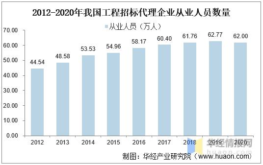 开云网站：2020年中国工程招标代理行业市场现状营收与利润总额双双下降「图」(图6)