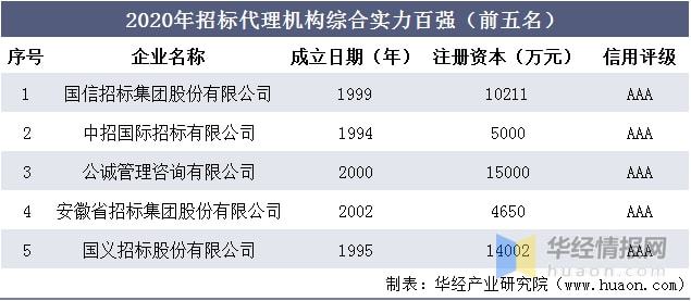开云网站：2020年中国工程招标代理行业市场现状营收与利润总额双双下降「图」(图7)