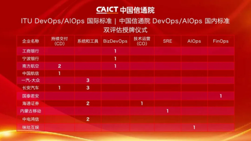 开云网站：重磅！DevOps及AIOps国际标准评估最新结果发布(图1)