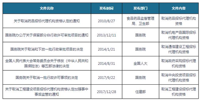 Kaiyun中国：中国招标代理行业发展深度分析与未来投资调研报告(图1)