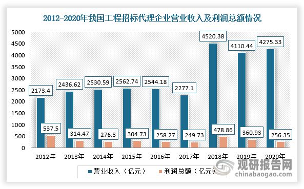 Kaiyun中国：中国招标代理行业发展深度分析与未来投资调研报告(图3)