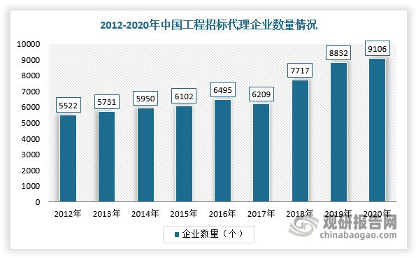 Kaiyun中国：中国招标代理行业发展深度分析与未来投资调研报告(图5)