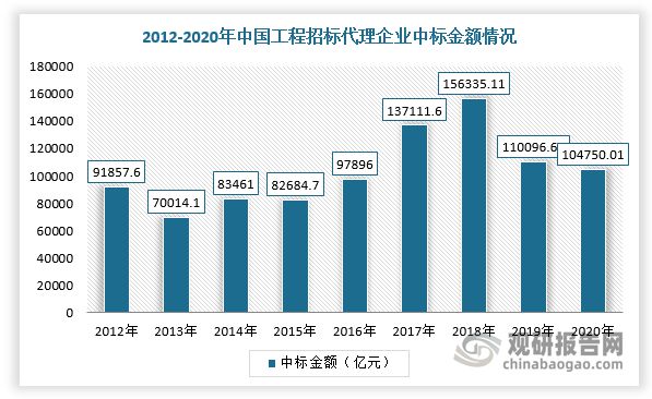 Kaiyun中国：中国招标代理行业发展深度分析与未来投资调研报告(图4)