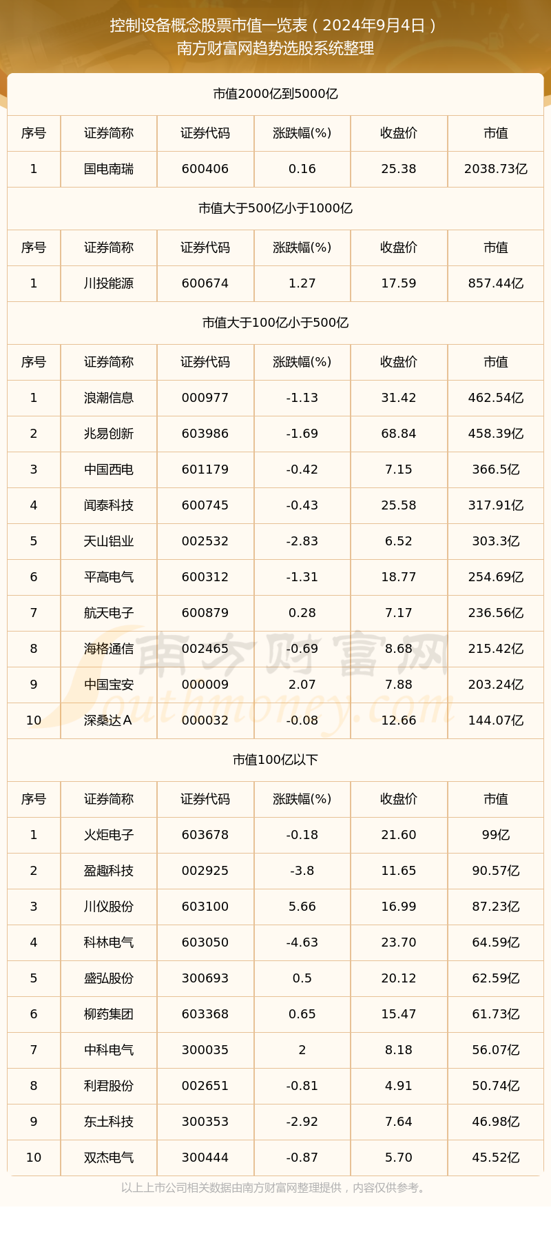 Kaiyun中国：控制设备概念股票市值高的个股有哪些（2024年9月4日）(图1)