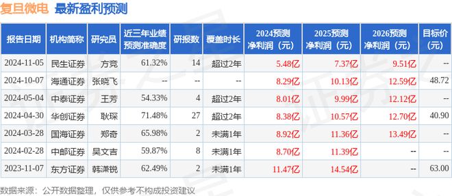 开云网站：复旦微电：民生证券、华福证券等多家机构于11月19日调研我司(图1)