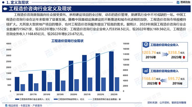 Kaiyun中国：中国工程造价咨询行业政策梳理、市场现状及发展前景分析报告(图2)