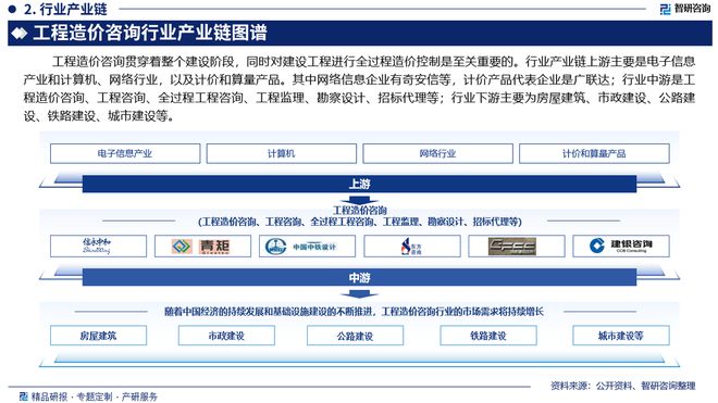 Kaiyun中国：中国工程造价咨询行业政策梳理、市场现状及发展前景分析报告(图3)