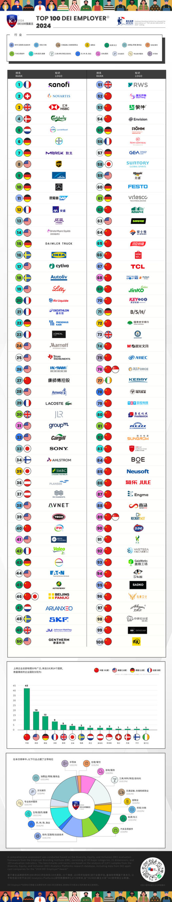 开云网站：2024DEI雇主大奖DEIEmployer®Awards与2024雇主100强榜单获奖结果揭晓(图2)