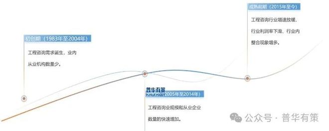 Kaiyun中国：2024-2030年工程咨询行业细分市场分析投资前景专项报告(图1)