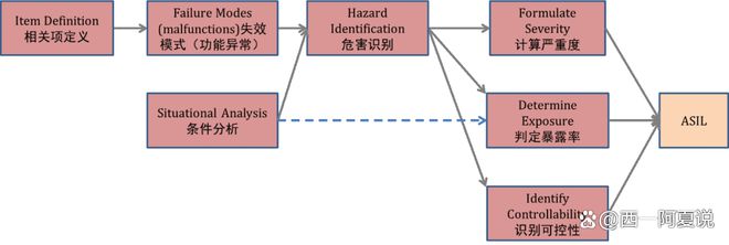 Kaiyun中国：知识分享｜ISO26262国际标准系列（五）(图3)