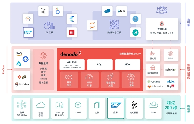 Kaiyun中国：2025数字化变革前瞻！数据管理龙头Denodo分享趋势展望(图4)