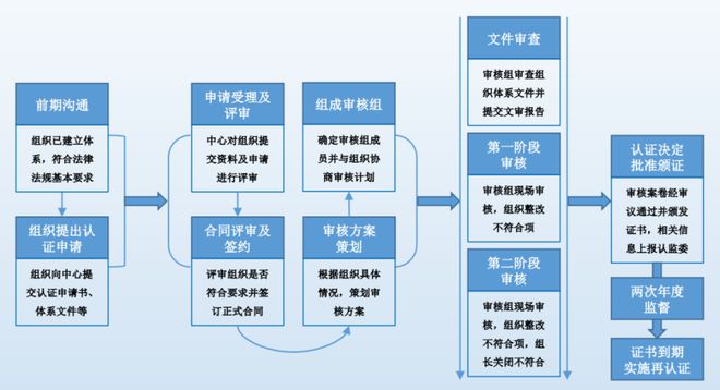 开云网站：干货：ISO20000认证的适用范围、认证资料清单、流程等问题(图5)