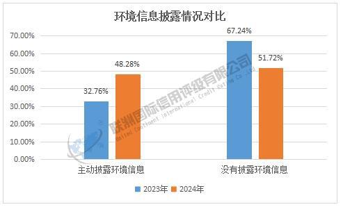 开云网站：2023-2024年房地产行业上市公司E维度结果对比(图7)