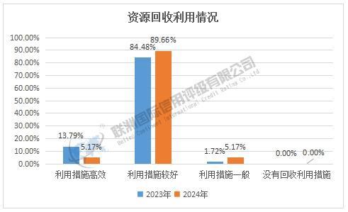 开云网站：2023-2024年房地产行业上市公司E维度结果对比(图8)