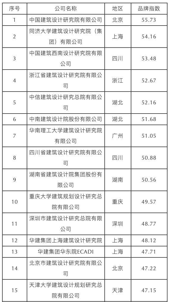 开云网站：2024年度十大中国建筑设计品牌与国有榜单TOP30全球发布(图13)