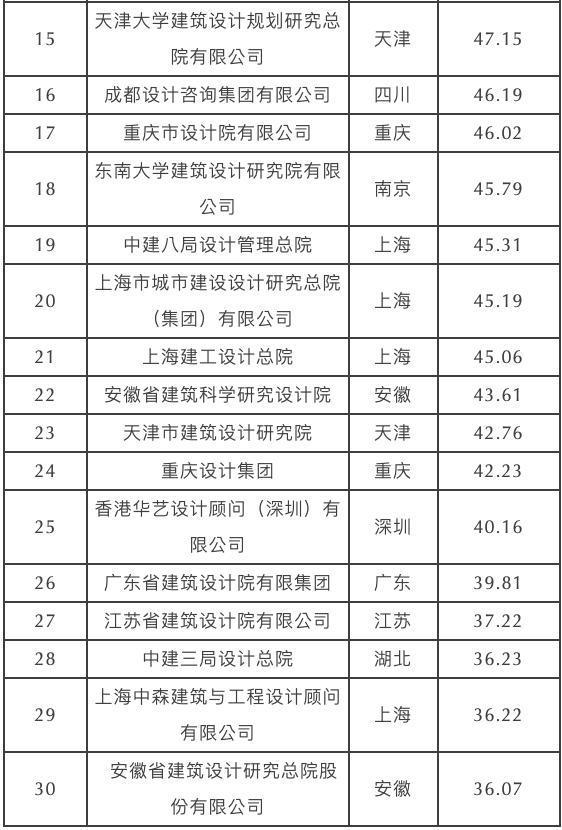 开云网站：2024年度十大中国建筑设计品牌与国有榜单TOP30全球发布(图14)
